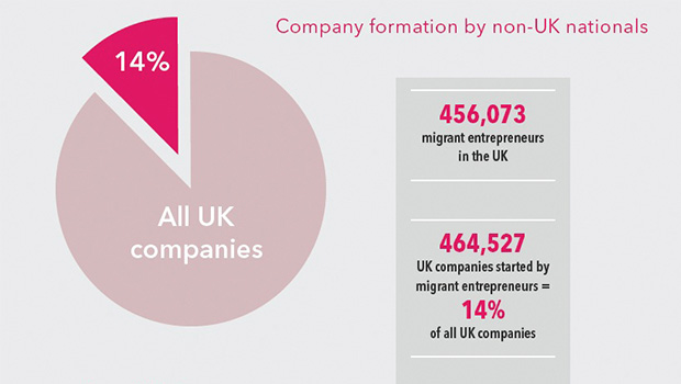 Migrant Entrepreneurs Creating Jobs in the United Kingdom