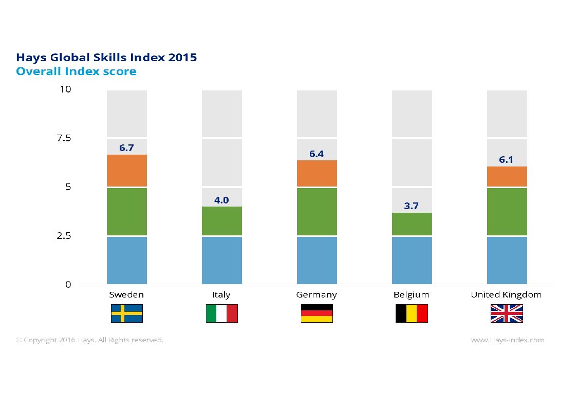 Importance of Global skills